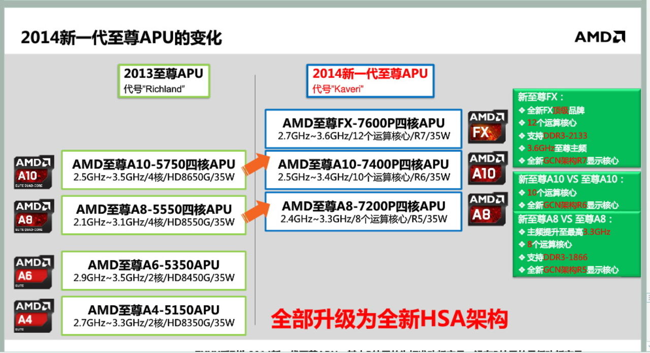 Mobila Kaveri APU:er detaljeras