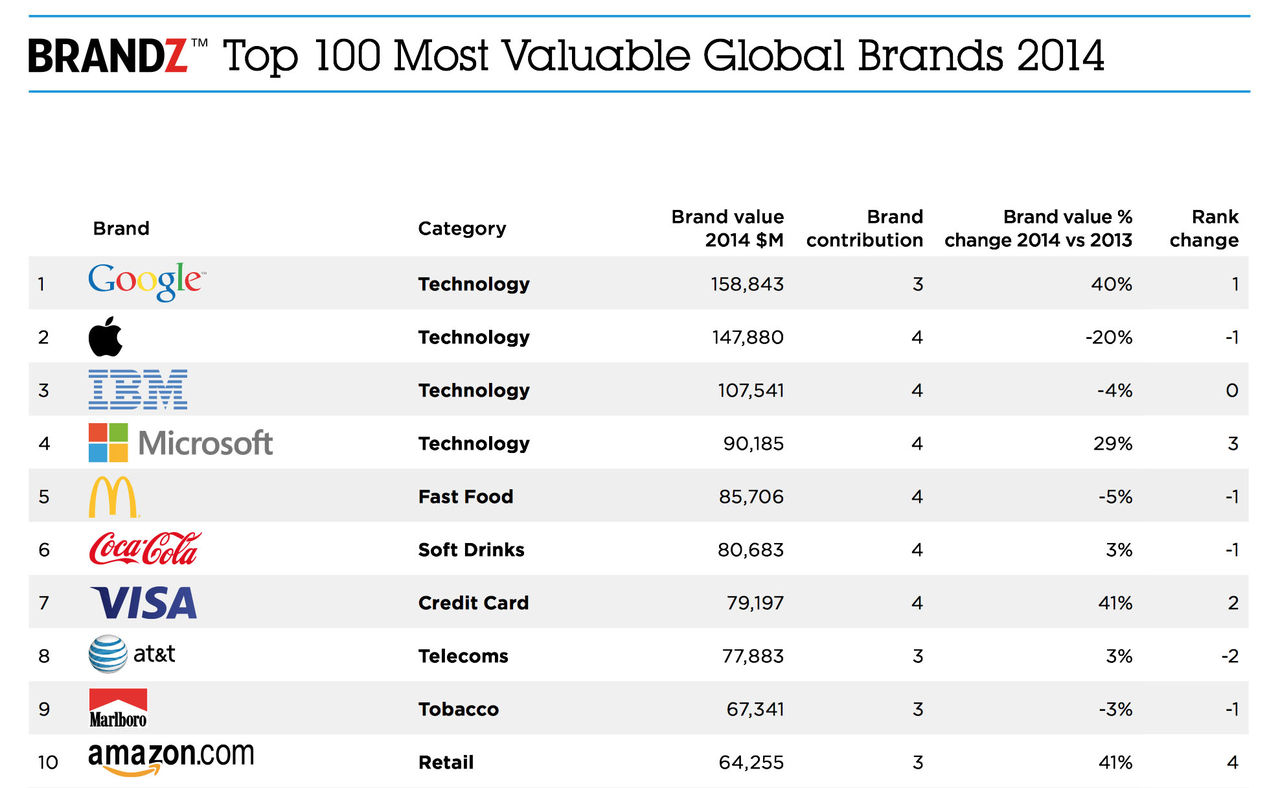 Googles varumärke är nu mer värt än Apples