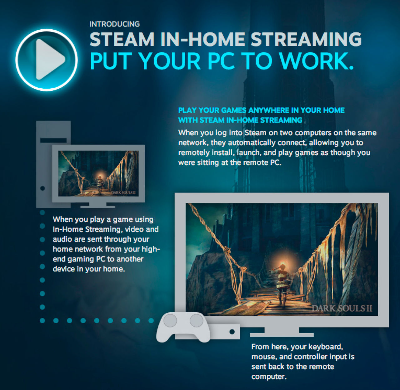 Valve öppnar upp In-Home Streaming