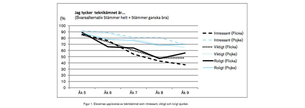 Skolinspektionen kritiserar tekniklektioner