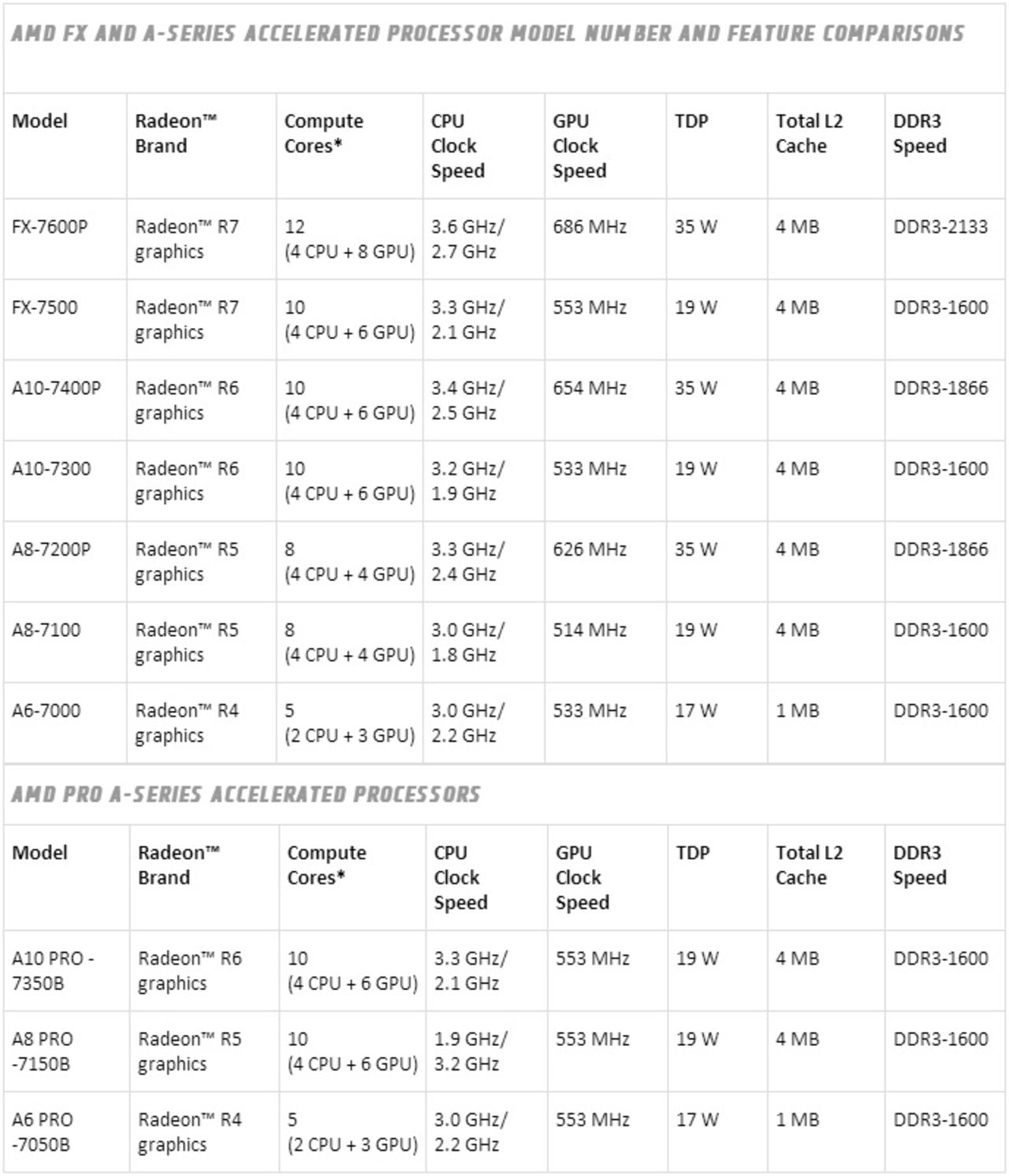 AMD avslöjar hela mobila Kaveri-uppställningen