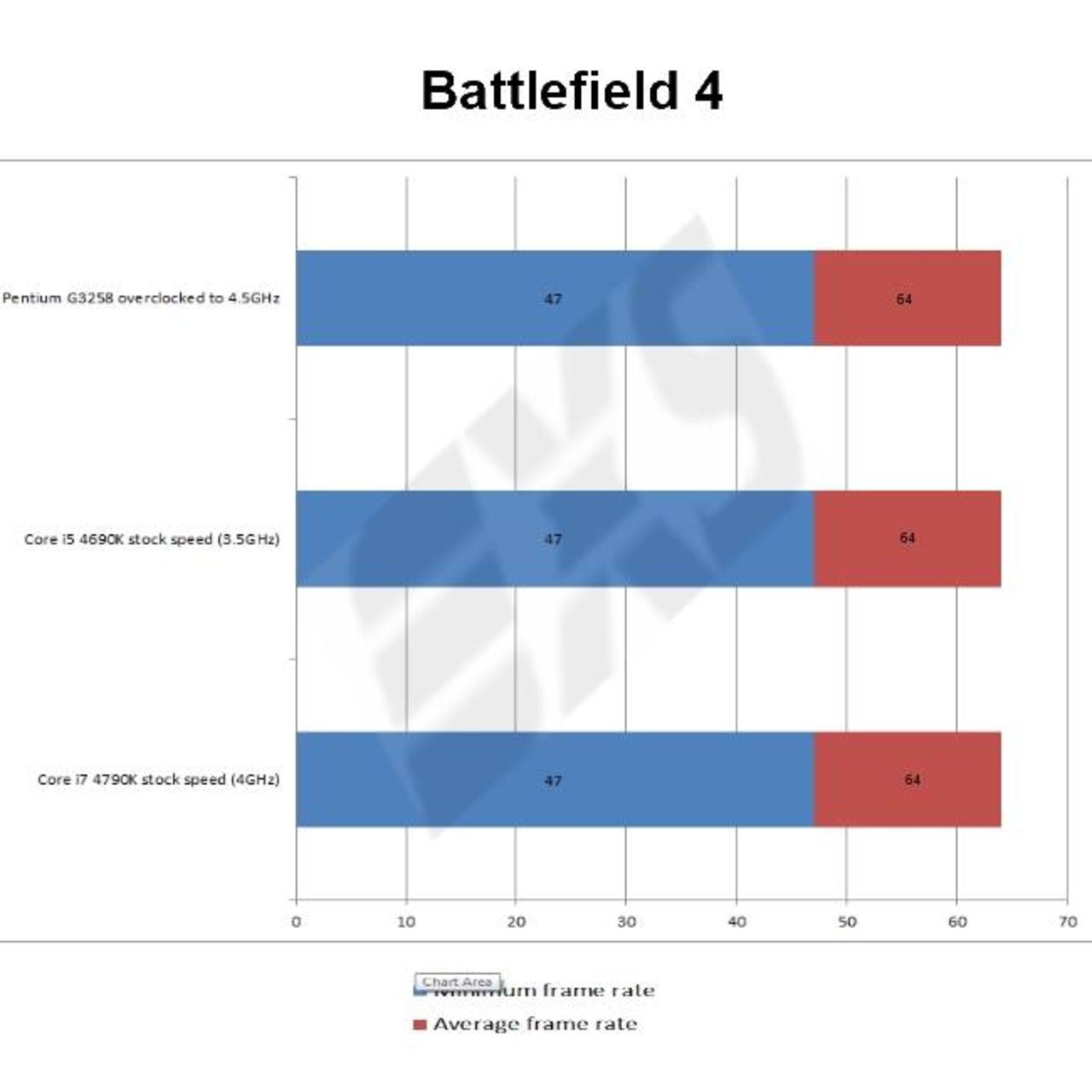 Pentium Anniversary Edition överklockas till 4,5 GHz