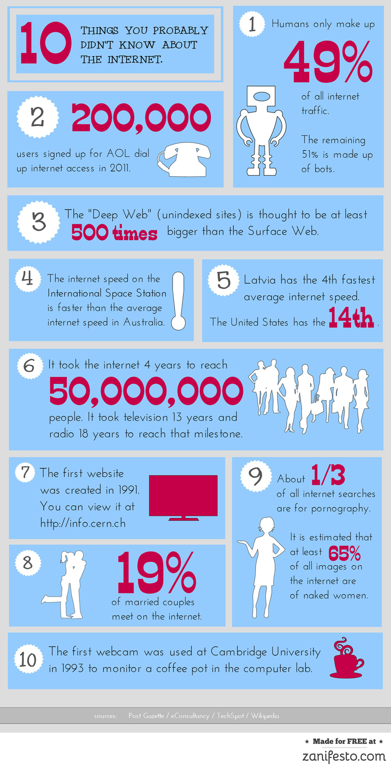 10 saker du antagligen inte visste om Internet
