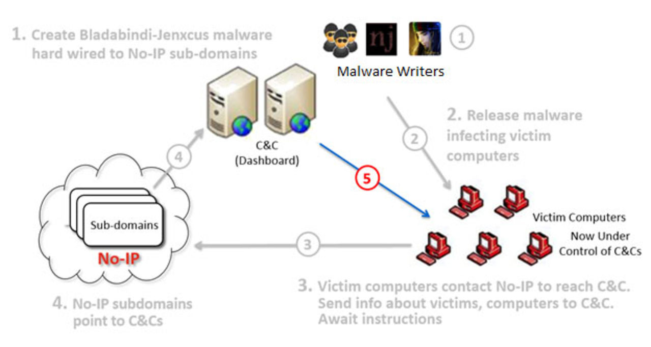 Microsoft beslagtog No-IP:s domäner