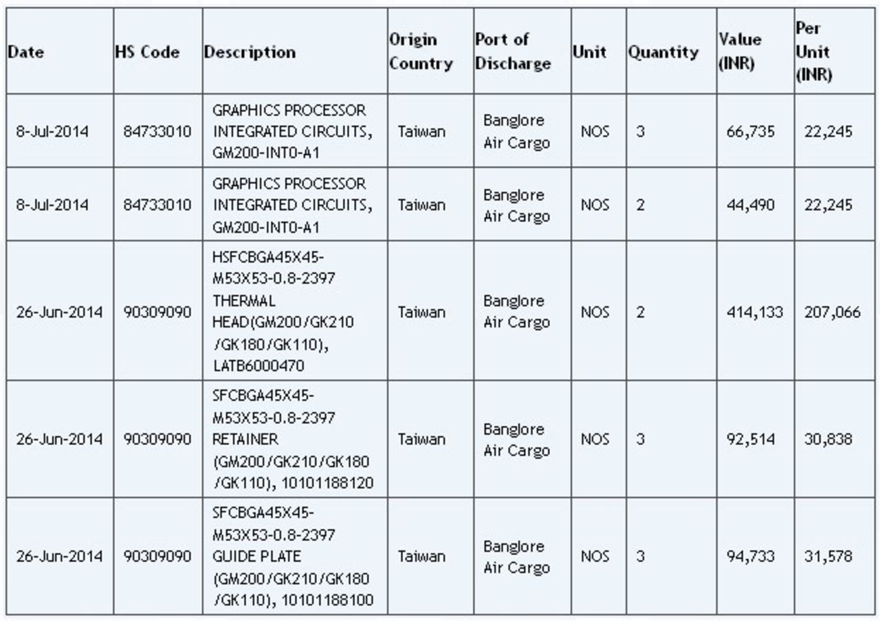 Nvidia har börjat testa GM200 A1 GPUn