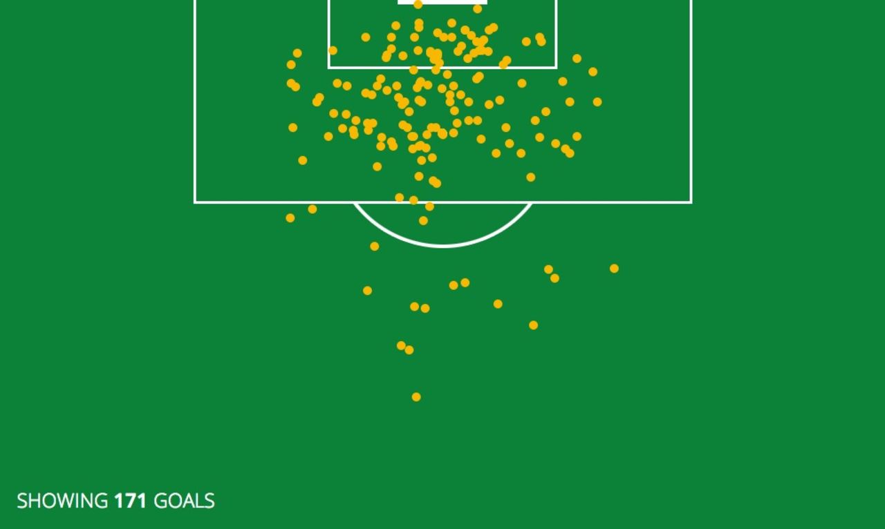 Alla målen i Fotbolls-VM kartlagda