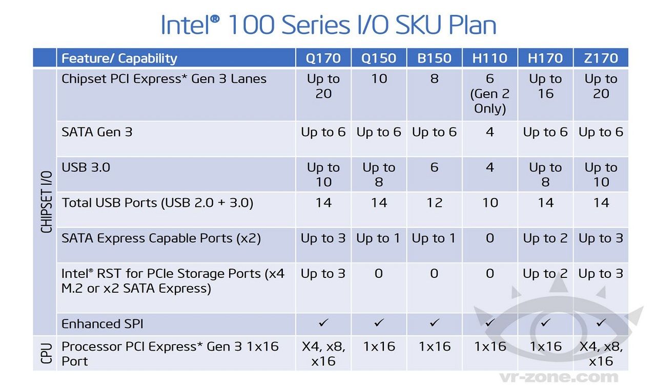 Intels 100-serie chipset uppgraderas till PCI Express 3.0
