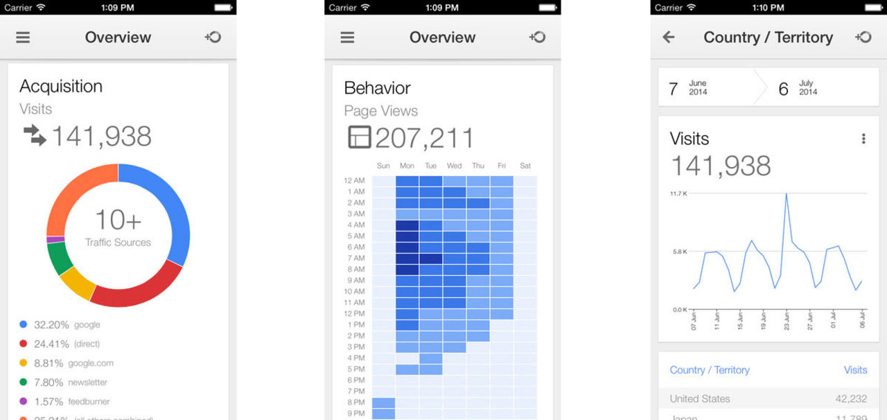 Google Analytics-app till iOS