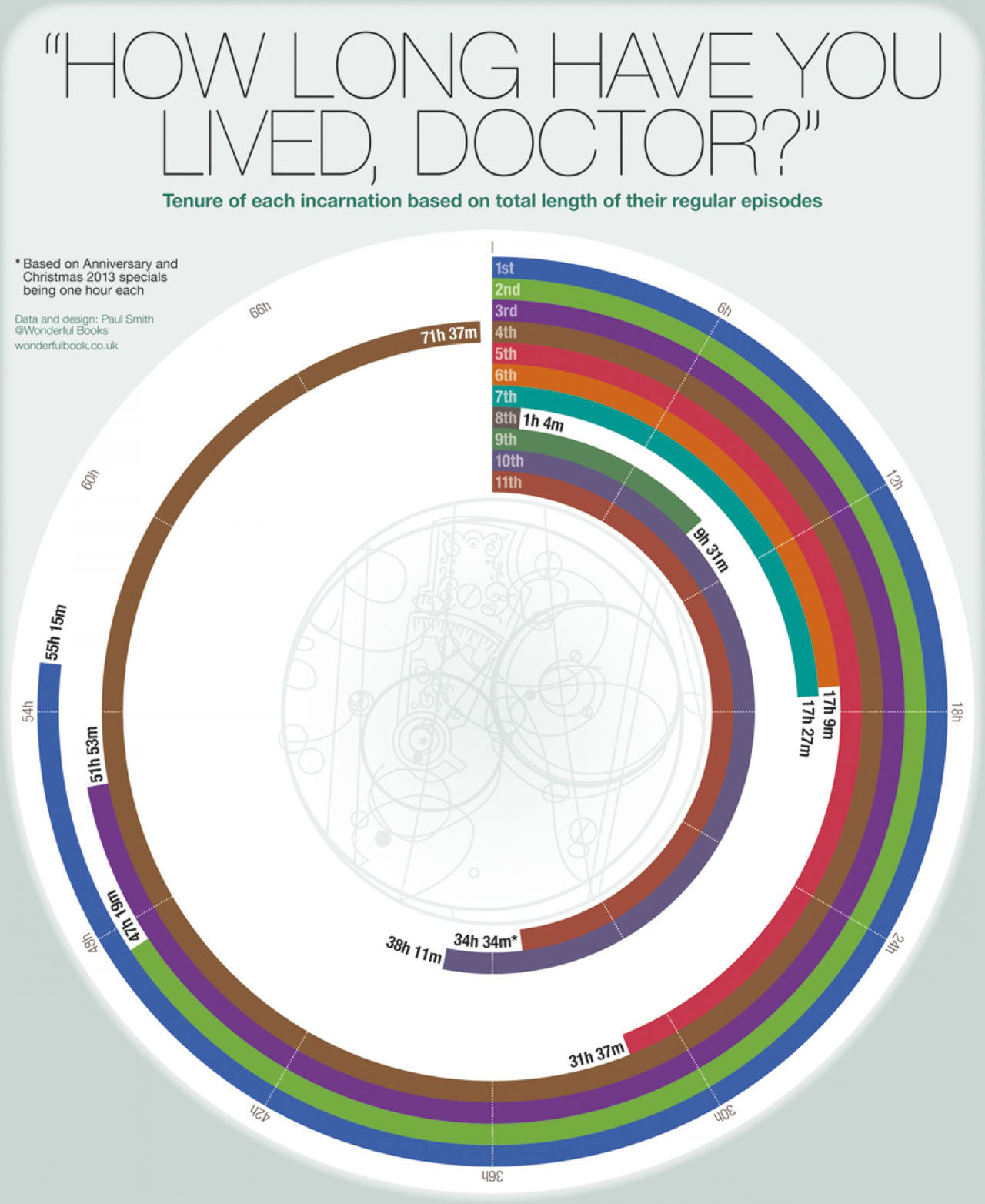 Hur lång tid har varje Doctor Who fått i TV?
