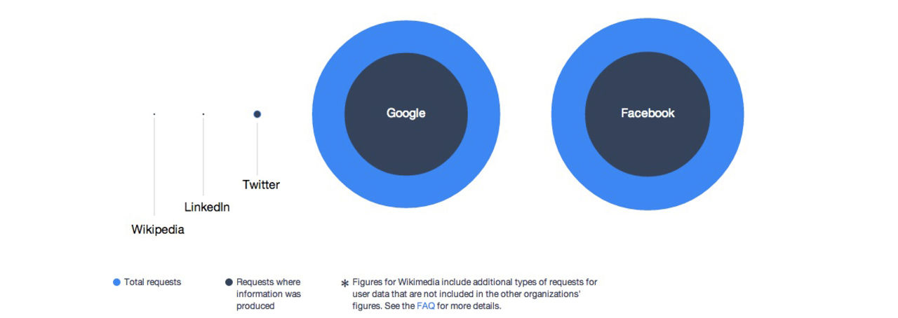 Wikipedia släpper insynsrapport
