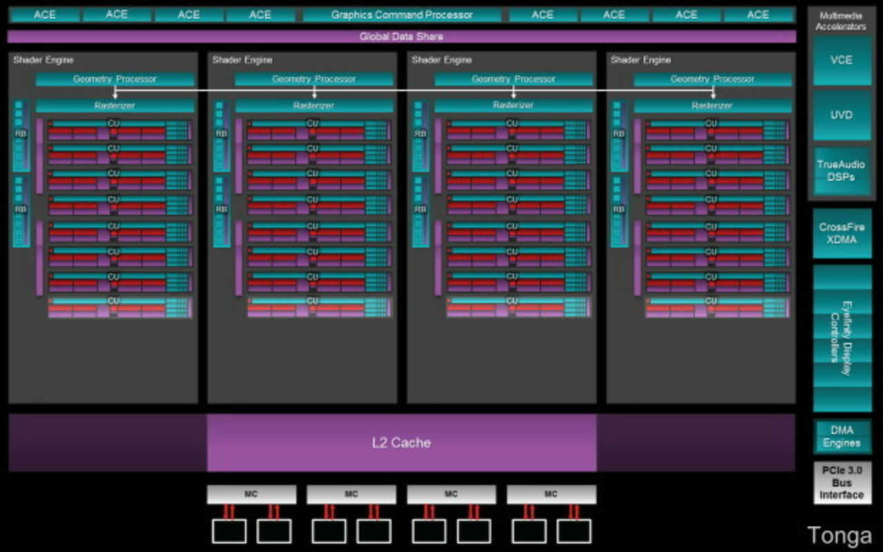 Tonga GPUn i FirePro W7100 detaljeras