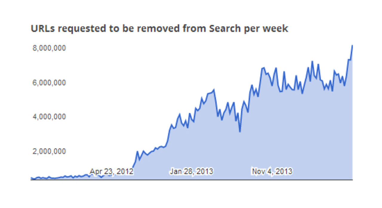 Google får en miljon krav om att ta bort länkar. Varje dag.