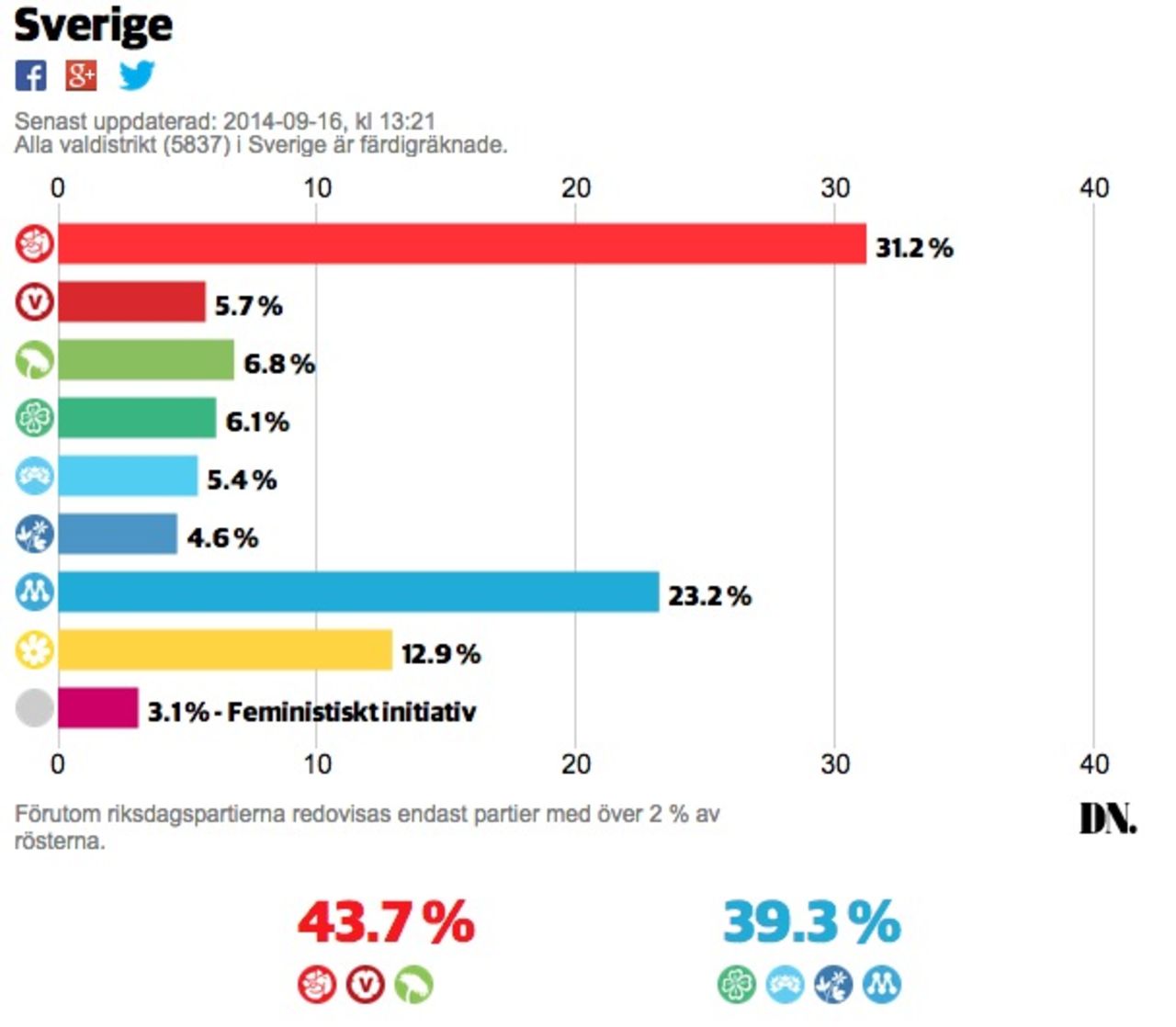 Centern betalade mest för sina röster