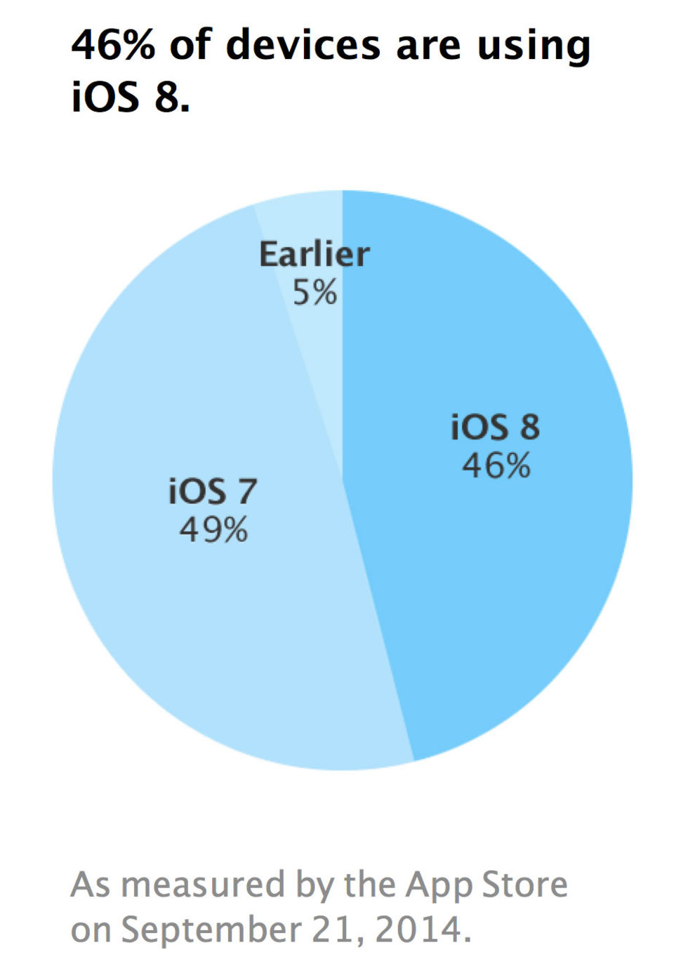 Nästan hälften av App Store-användarna kör redan iOS 8