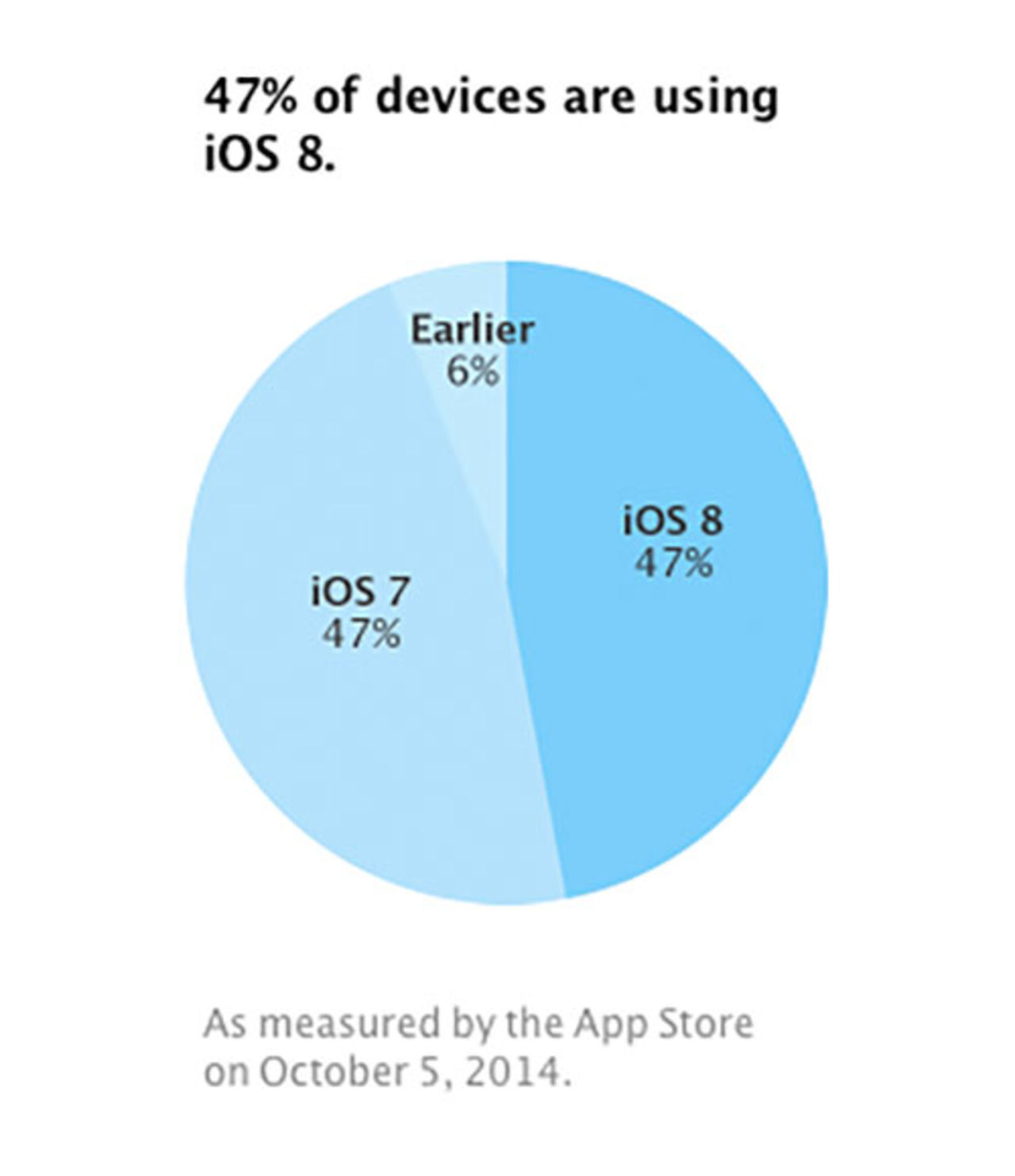 Långsam uppdatering till iOS 8