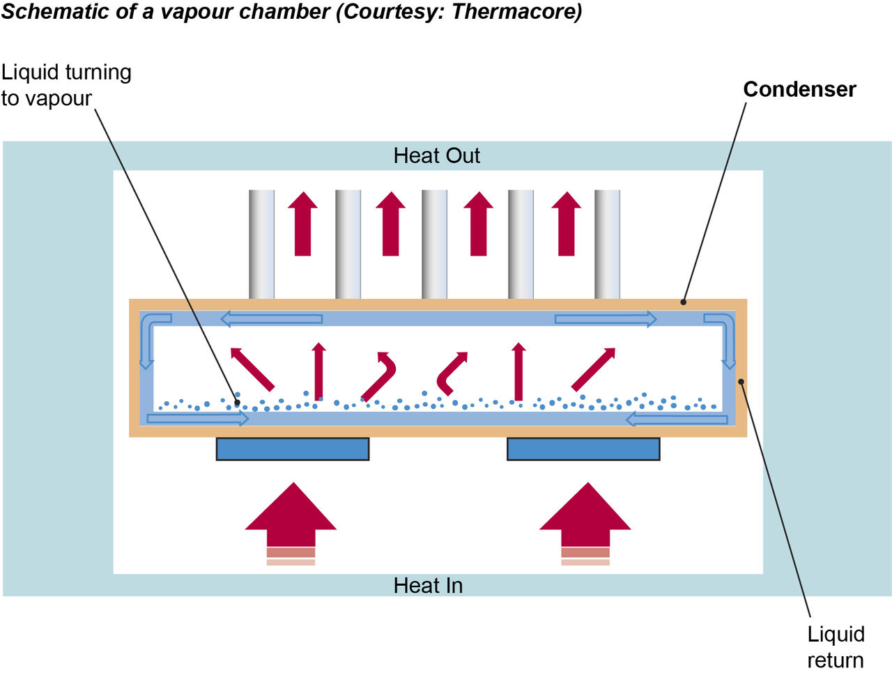 Vapor chamber-kylning kan börja användas i smartphones