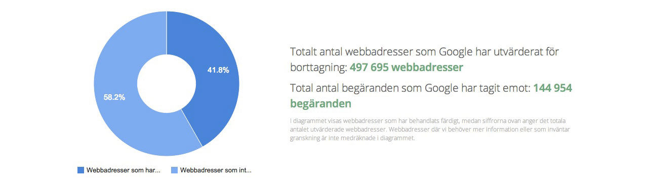 Över tusen personer om dagen vill raderas från Google