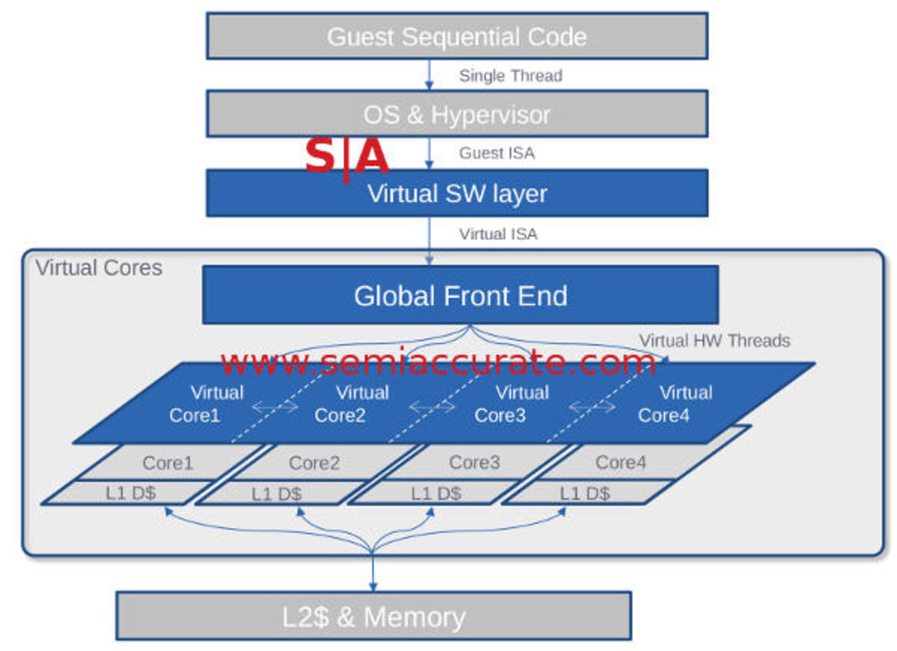 Soft Machines presenterar VISC-processorer