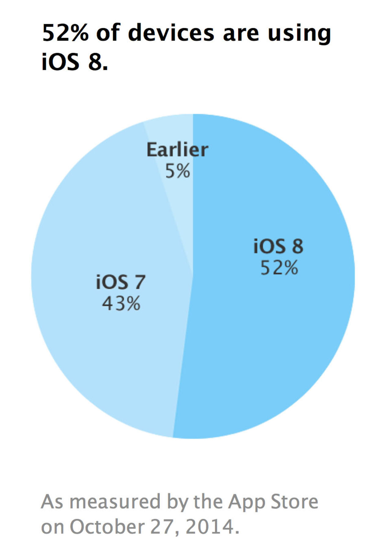 iOS 8 finns nu på 52% av världens iOS-enheter