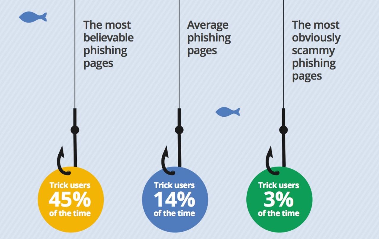 Phishing fortfarande effektivt