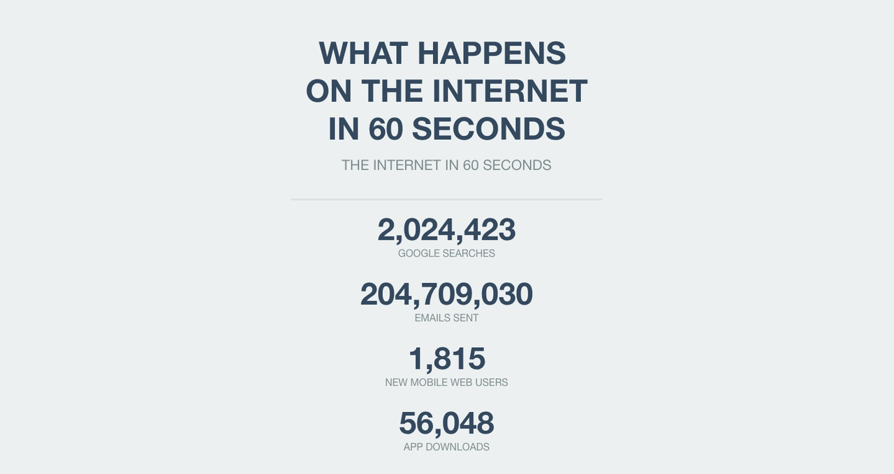 Vad händer på nätet under 60 sekunder