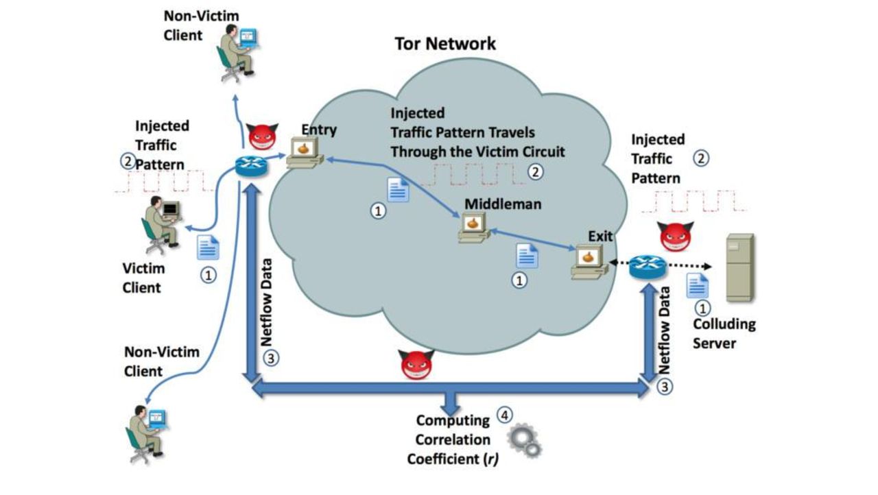 Tor-användare kan upptäckas genom att analysera en router