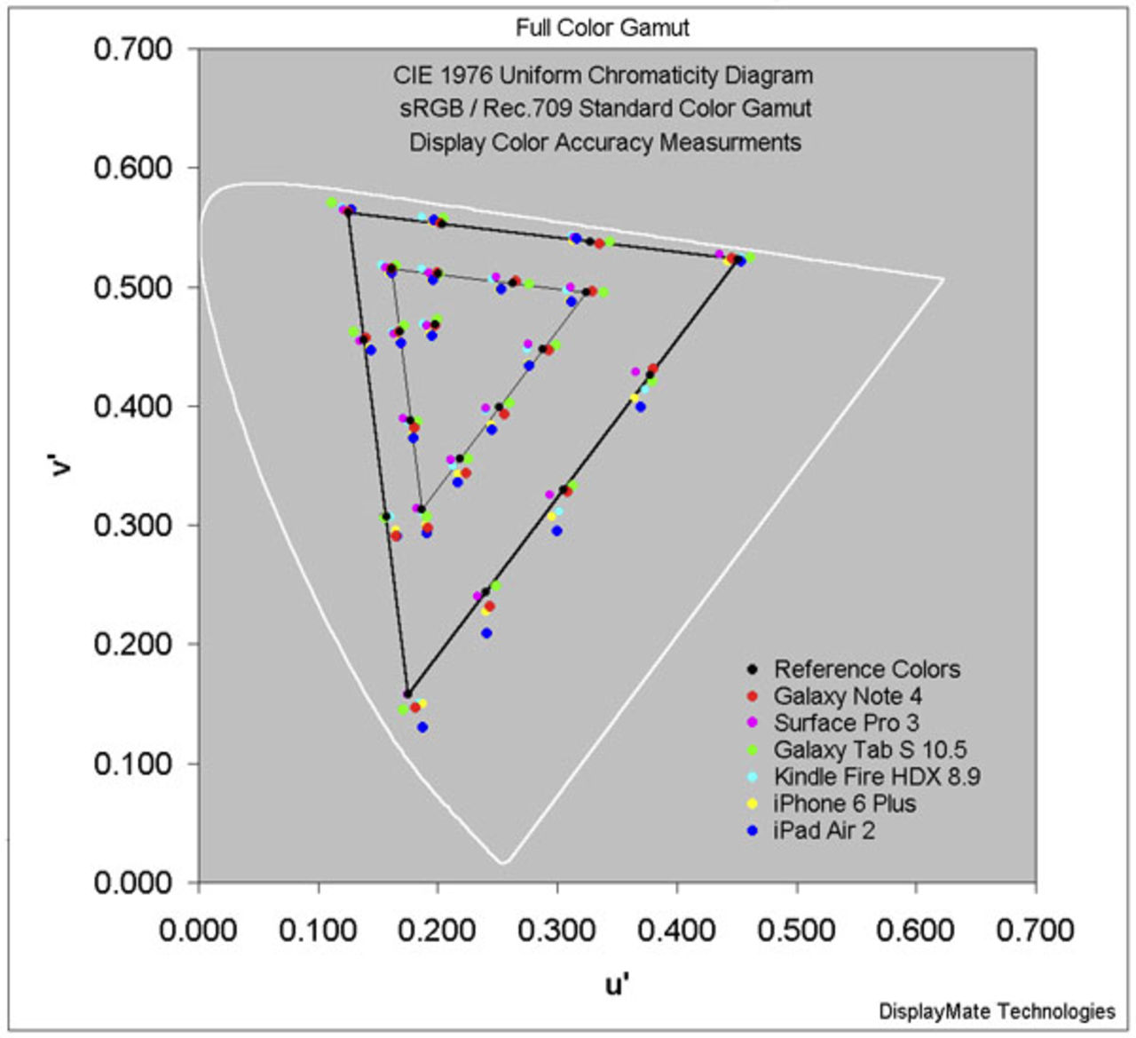 Nördigt skärmtest av mobiler och tablets