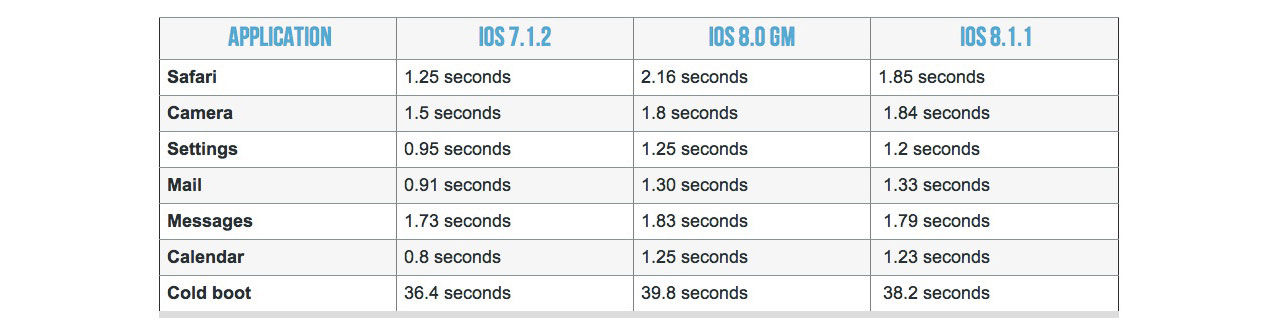 Gör iOS 8.1.1  äldre iOS-maskiner snabbare?