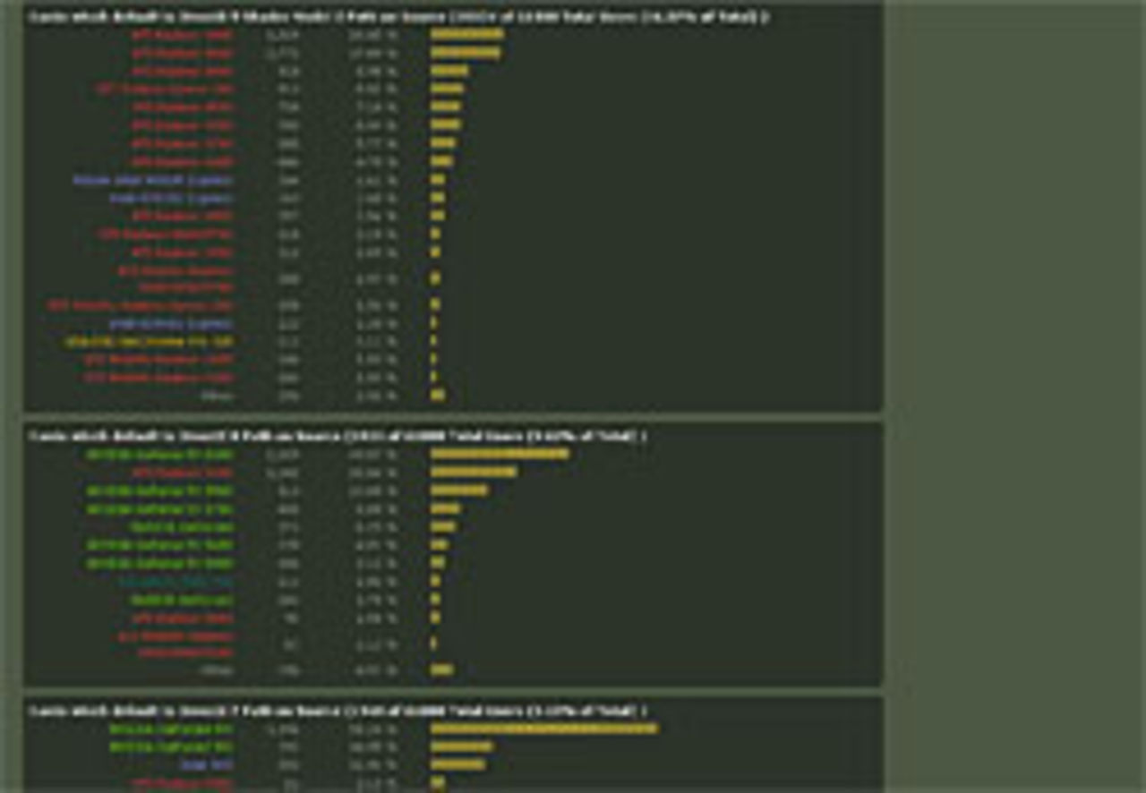 Valve uppdaterar statistiken igen