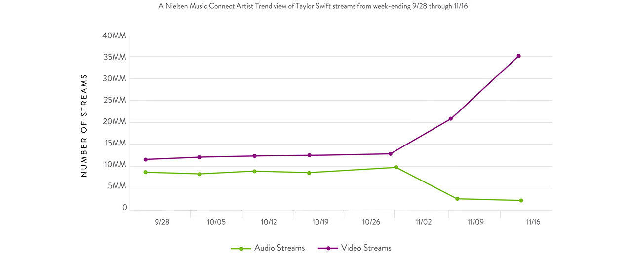 Taylor Swifts videostreams har växt explosionsartat