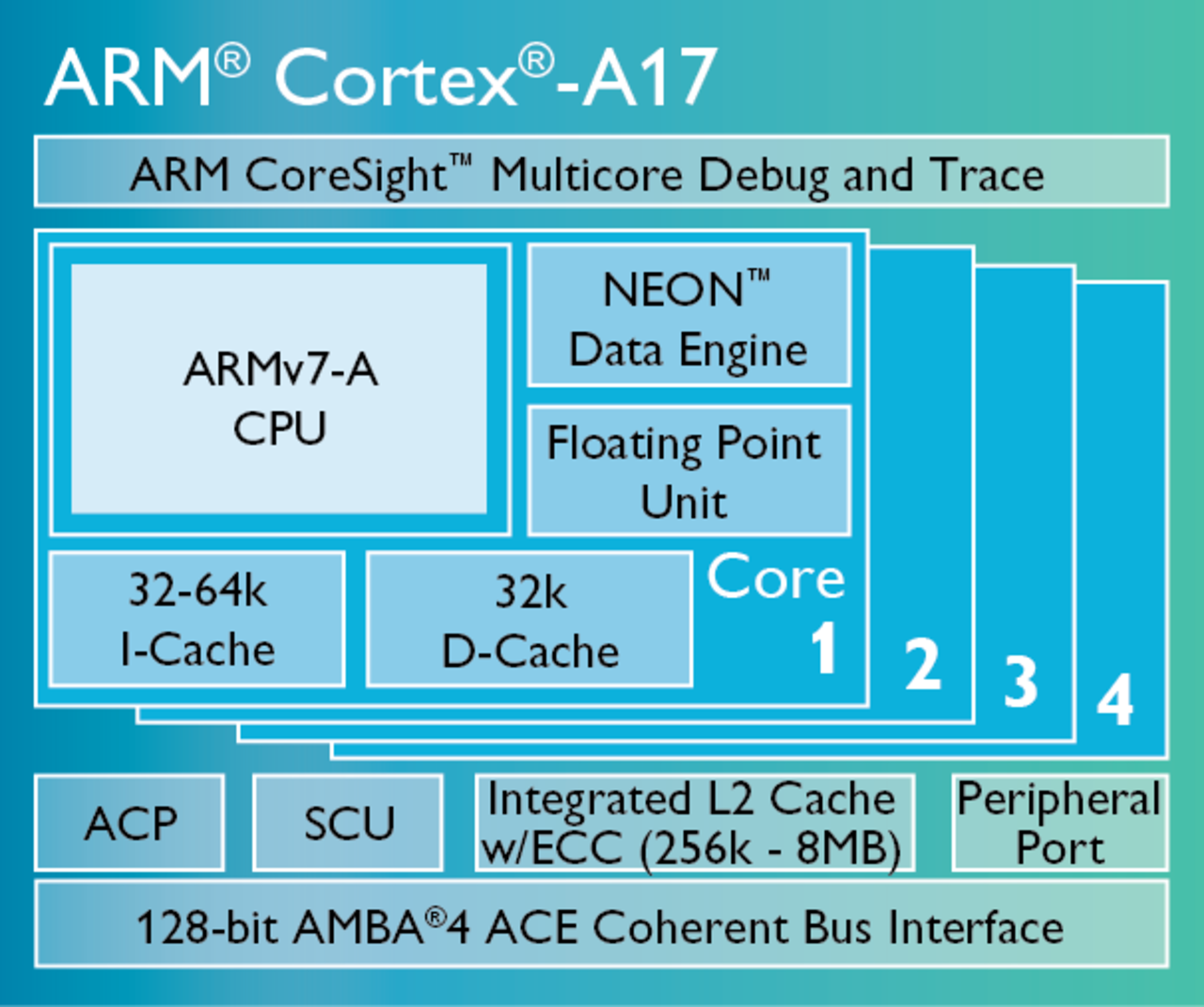 ARM slopar Cortex-A12 i förmån för Cortex-A17