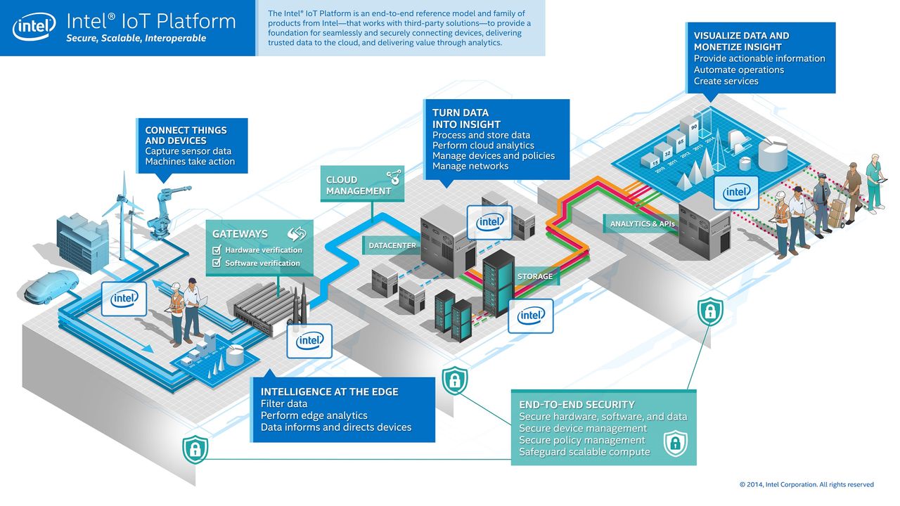 Intel lanserar plattform för Internet of Things