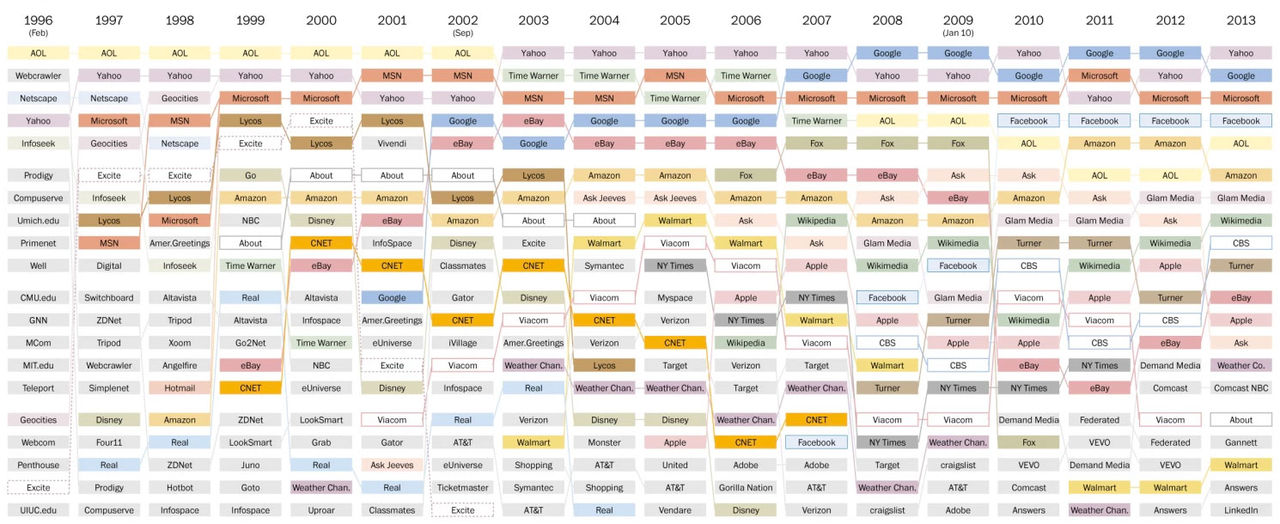 Populäraste sajterna genom tiderna