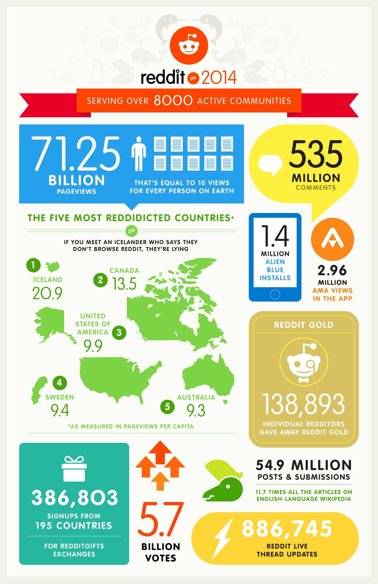 Vi svenskar gillar Reddit