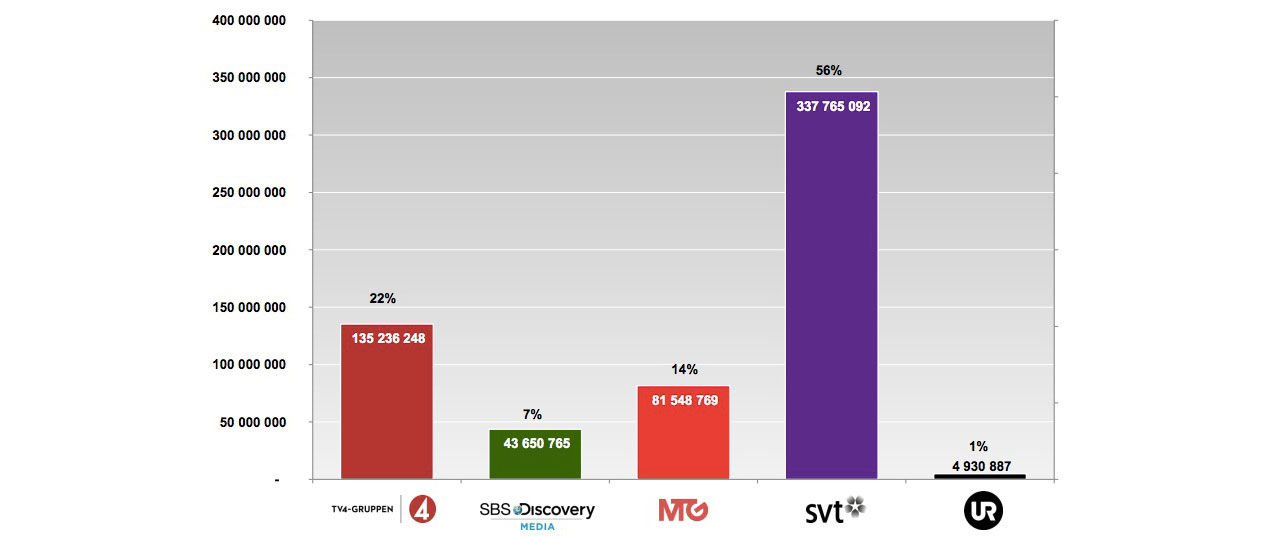 SVT dominerar streaming bland de svenska kanalhusen
