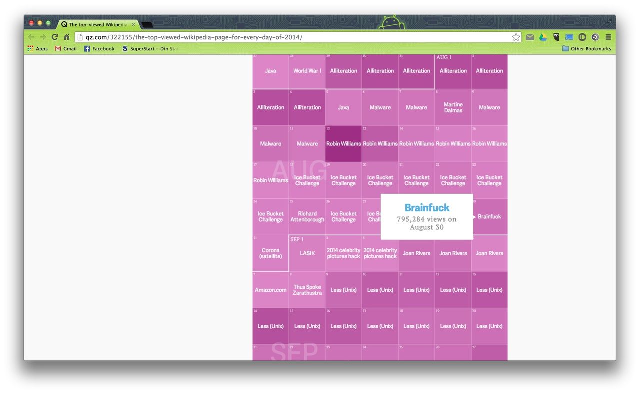 De mest lästa Wikipediaartiklarna för varje dag