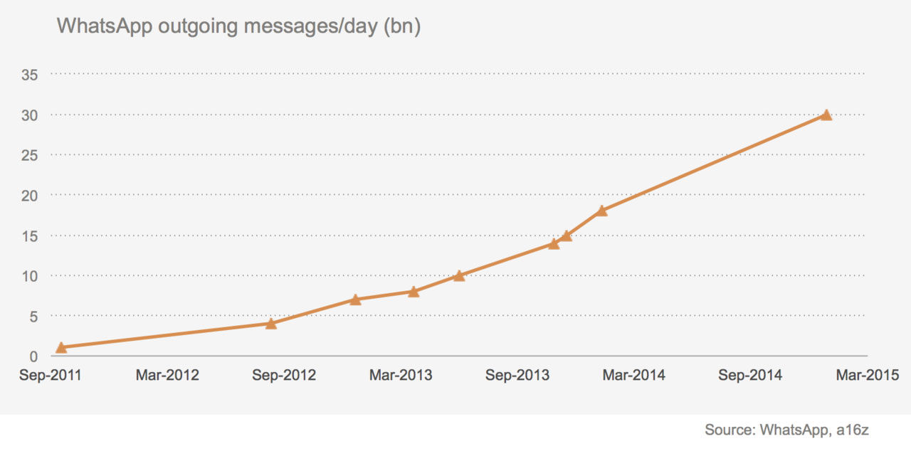 Fler meddelande skickas med WhatsApp än med SMS