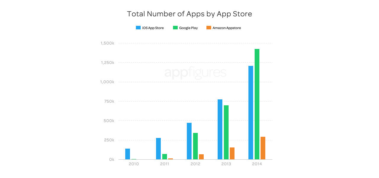 Nu finns det fler appar på Google Play än i App Store