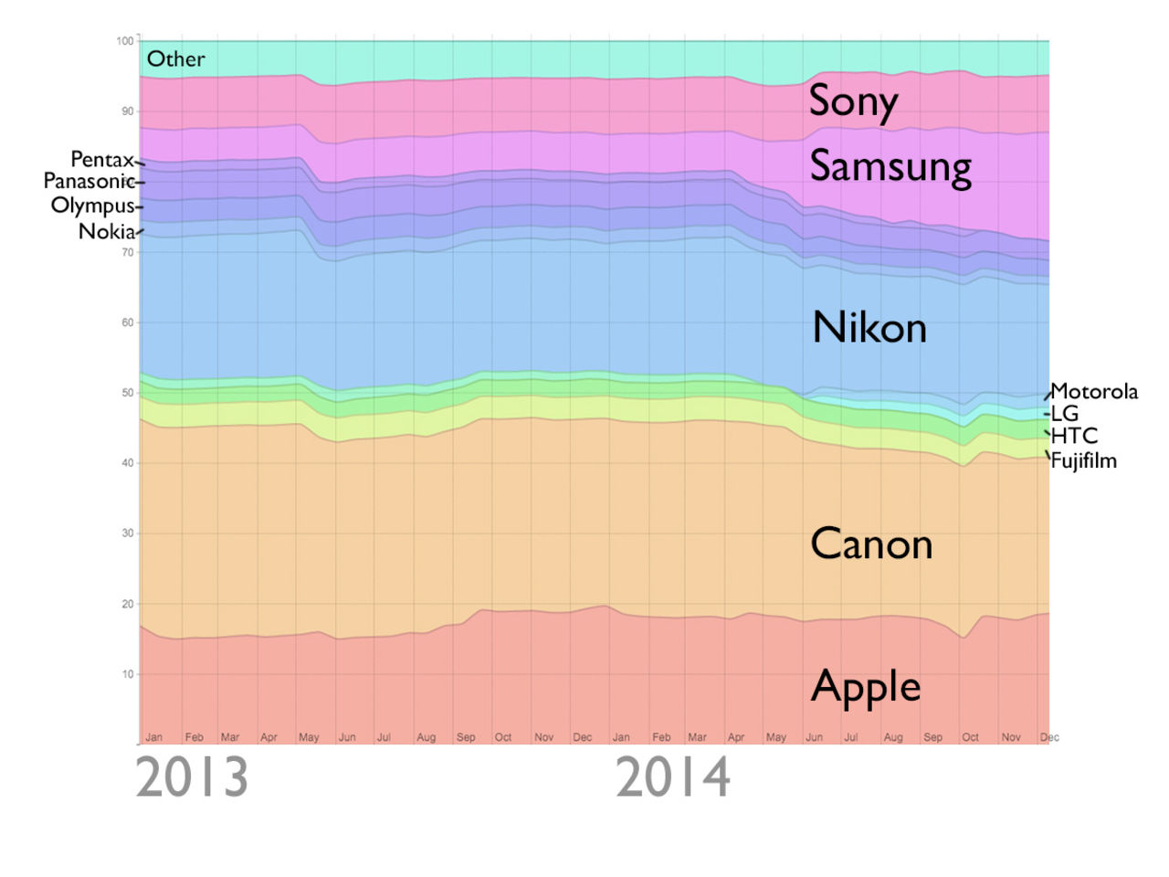 Mer statistik om kameror på Flickr