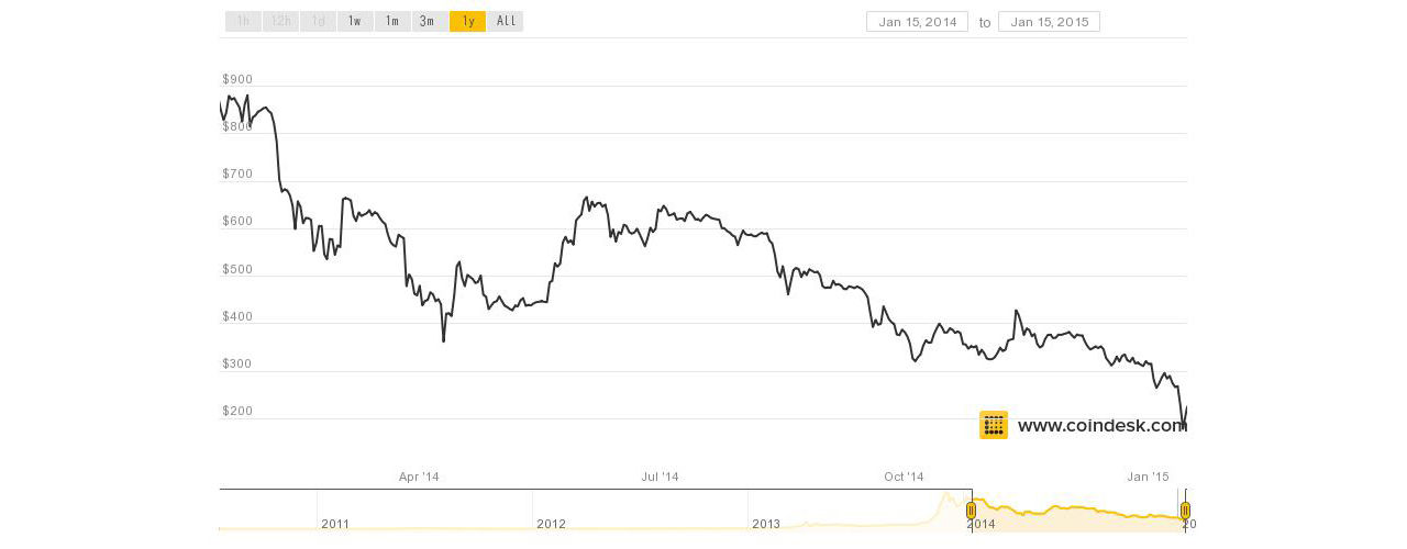 Bitcoin har rasat kraftigt det senaste året