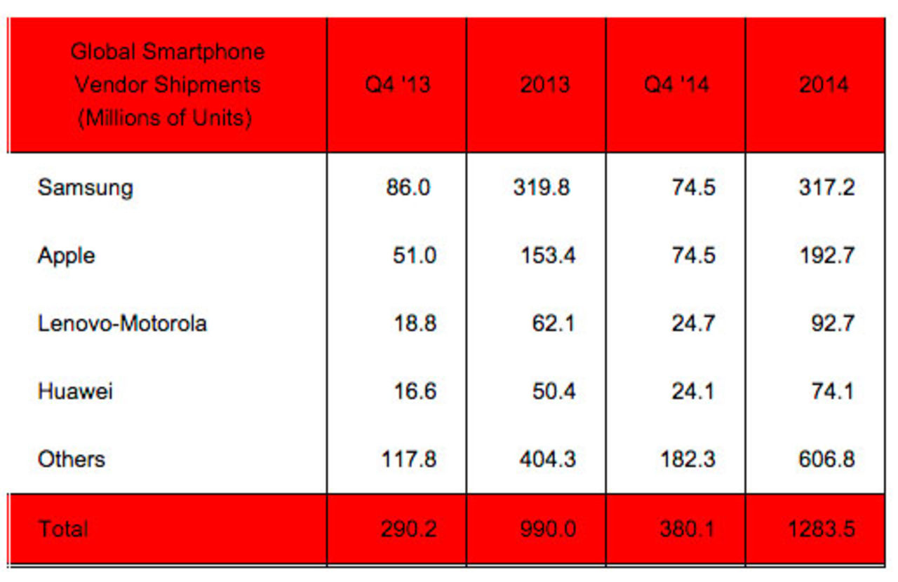 Samsung och Apple säljer lika många smartphones