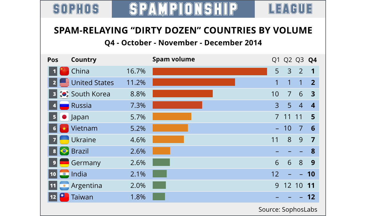 Kina leder Spampionship