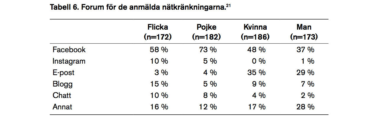 Få anmälningar om näthat leder till åtal
