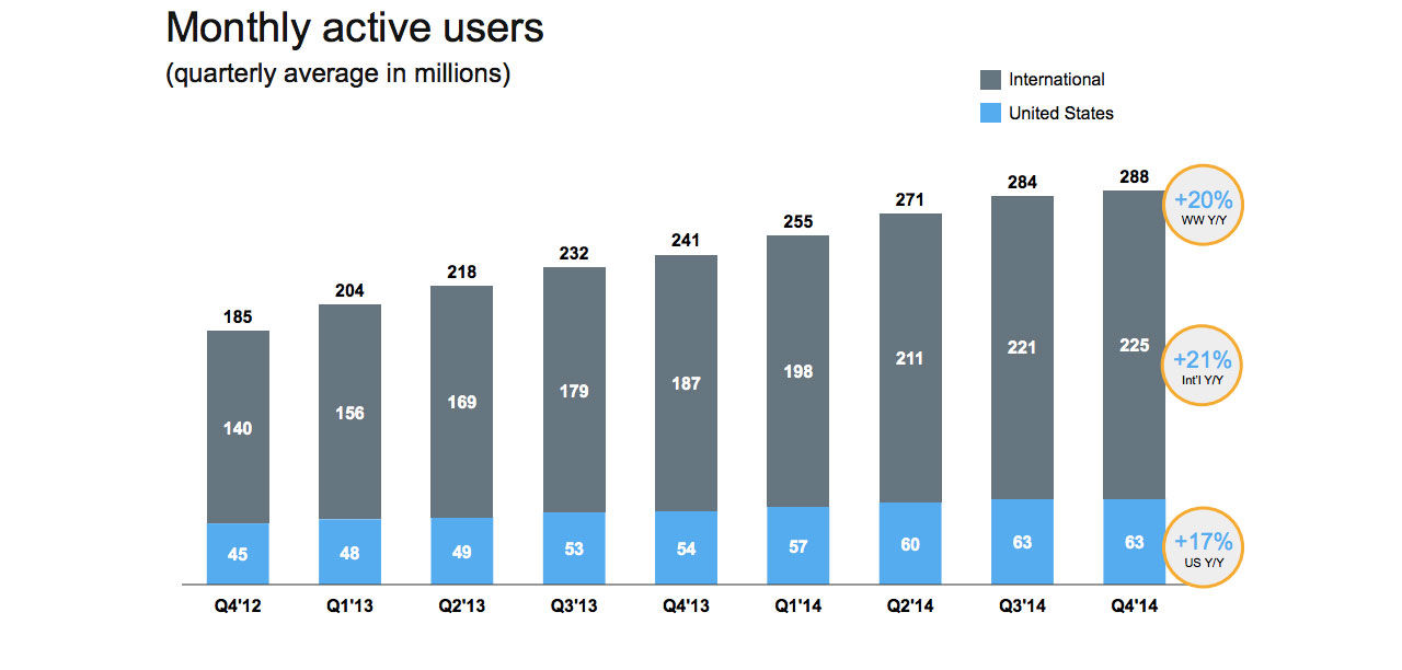 Twitter rapporterar sitt resultat