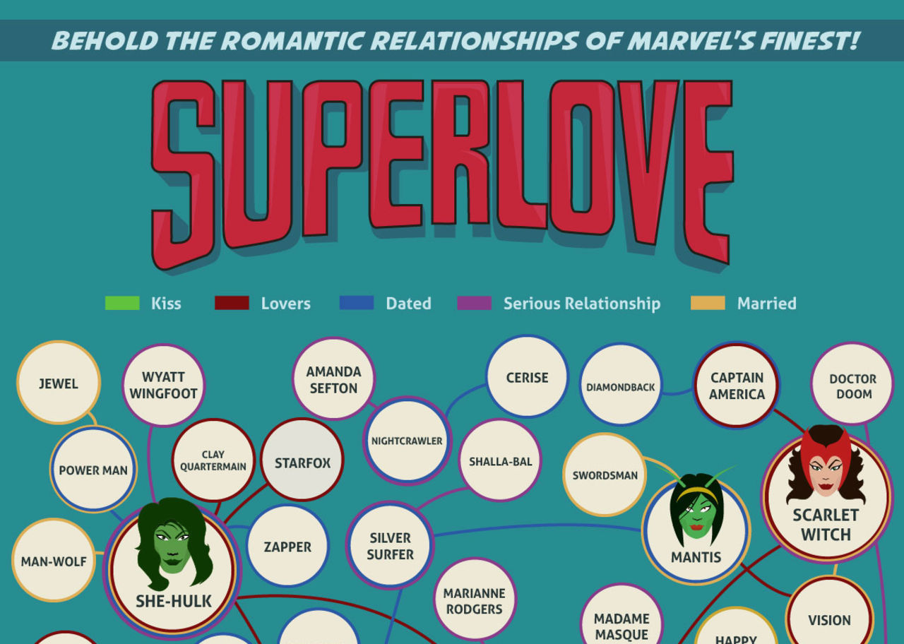 Vilka i Marvels universum har haft sex med varandra?