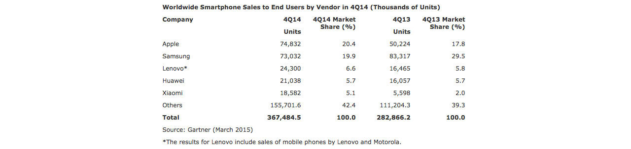 Apple sålde fler smartphones än Samsung under förra kvartalet