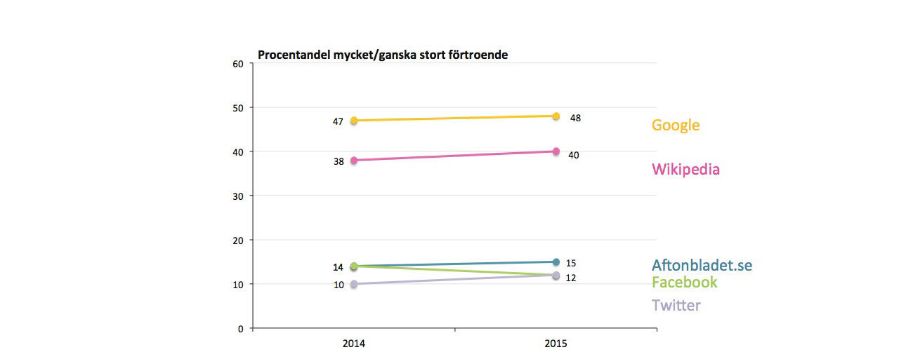 Google har fortsatt högst förtroende på nätet bland svenskarna