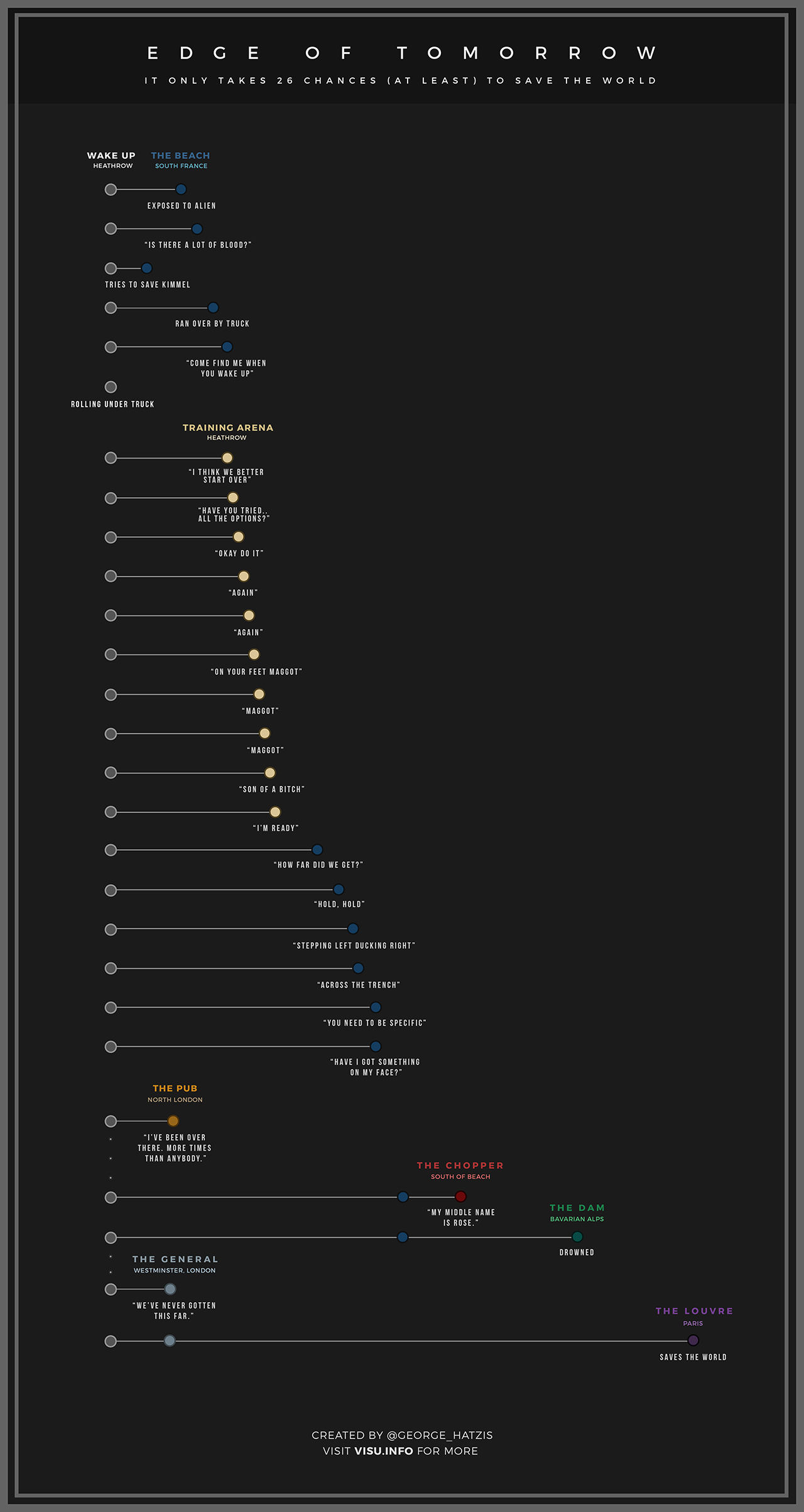 Infographic från Edge of Tomorrow visar Tom Cruises resa