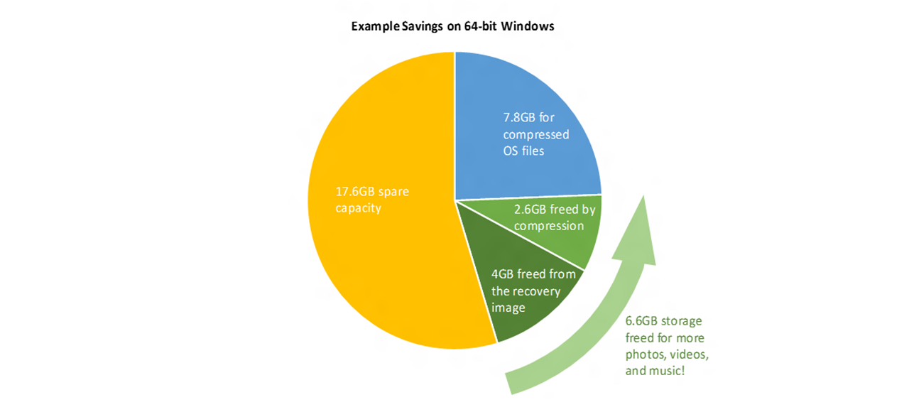 Installationen av Windows 10 blir mindre än någonsin förr