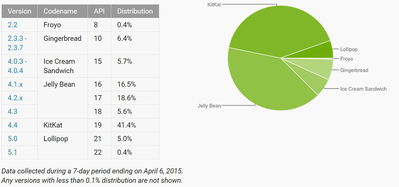 Android 5.1 Lollipop har lika många användare som Froyo